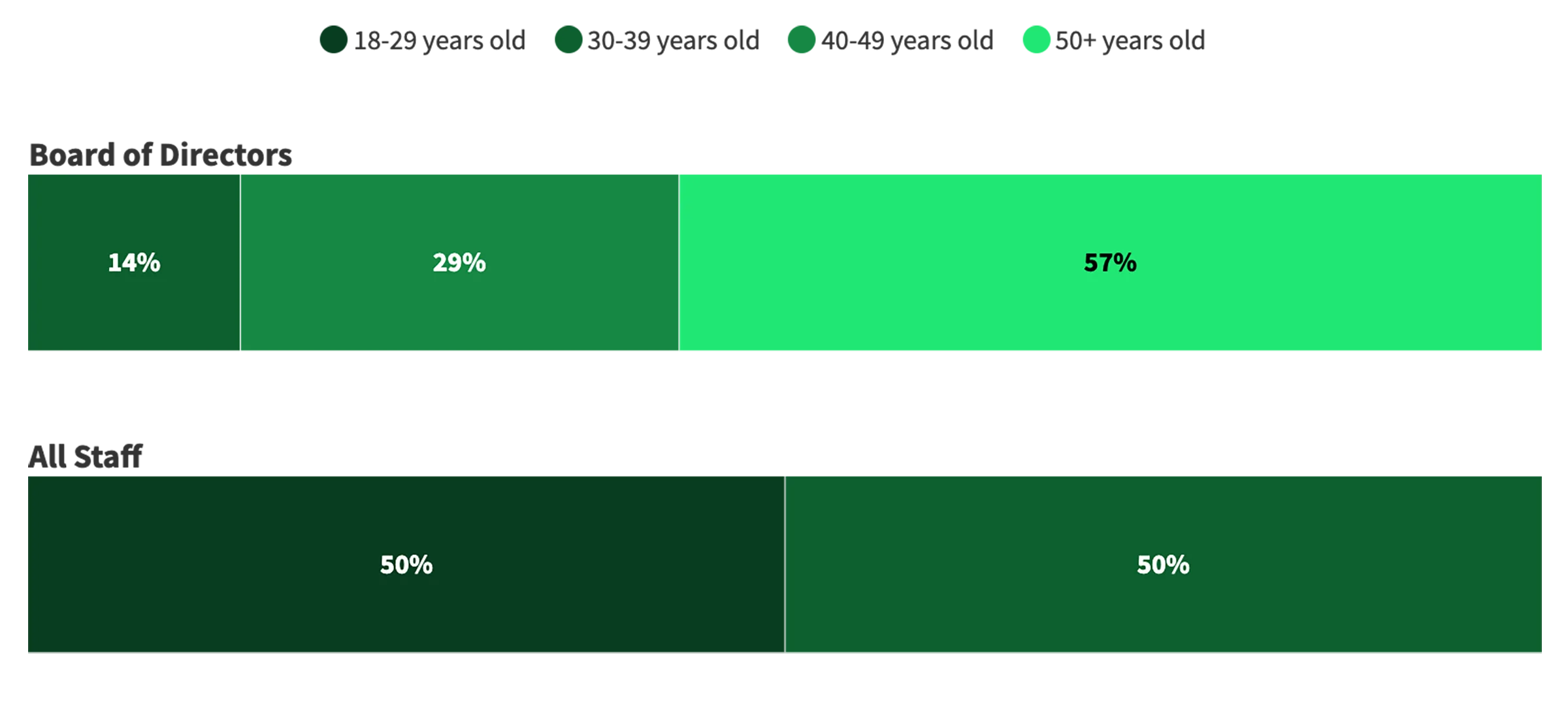 Horizontal bar chart showing age distribution for Green 2.0’s Board of Directors and All Staff. For the Board of Directors, 14% are ages 18–29, 29% are 30–39, and 57% are 50+ (no visible percentage for 40–49). For All Staff, the distribution is evenly split with 50% ages 30–39 and 50% ages 40–49.