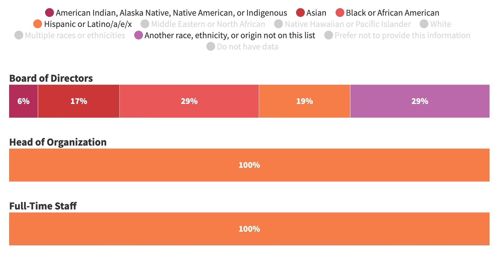 Horizontal bar chart showing racial and ethnic identity for Green 2.0’s Board of Directors, Head of Organization, and Full-Time Staff. For the Board of Directors: 6% American Indian, Alaska Native, Native American, or Indigenous; 17% Asian; 29% Black or African American; 19% Hispanic or Latino/a/e/x; and 29% identify as another race, ethnicity, or origin not listed. The Head of Organization is 100% Hispanic or Latino/a/e/x. Full-Time Staff are also 100% Hispanic or Latino/a/e/x.